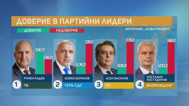 Доверие в партийните лидери